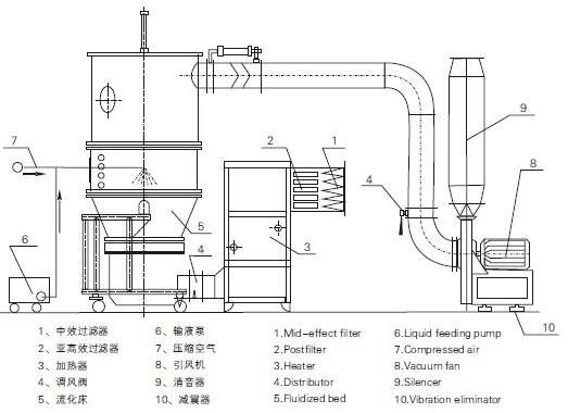 Gránulo del café FL-200 que hace la máquina y el granulador de la cama flúida para el café soluble del café instantáneo